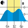Richmond Harbor tide chart for Friday, November 8, 2024