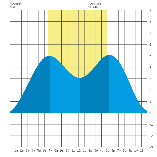 Richmond Harbor tide chart for Saturday, November 9, 2024