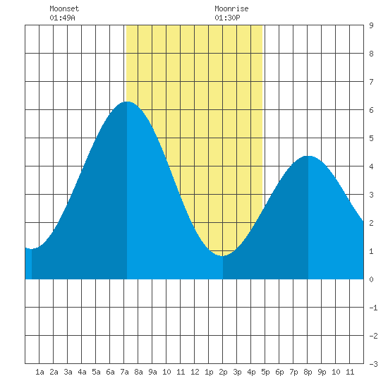 Richmond Harbor tide chart for Tuesday, December 10, 2024