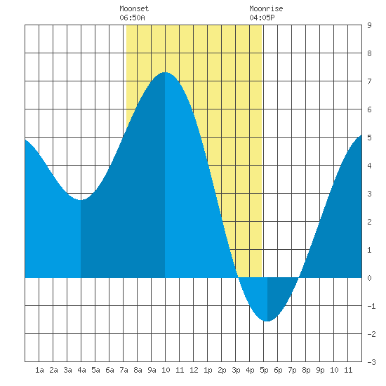 Richmond Harbor tide chart for Saturday, December 14, 2024