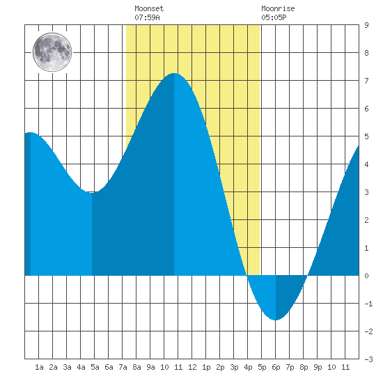 Richmond Harbor tide chart for Sunday, December 15, 2024