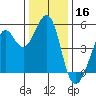 Richmond Harbor tide chart for Monday, December 16, 2024