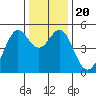 Richmond Harbor tide chart for Friday, December 20, 2024
