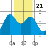 Richmond Harbor tide chart for Saturday, December 21, 2024