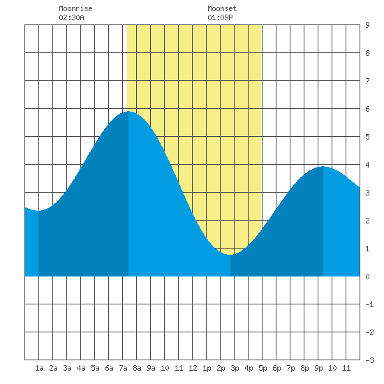 Richmond Harbor tide chart for Wednesday, December 25, 2024