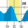 Richmond Harbor tide chart for Saturday, December 28, 2024