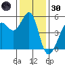 Richmond Harbor tide chart for Monday, December 30, 2024