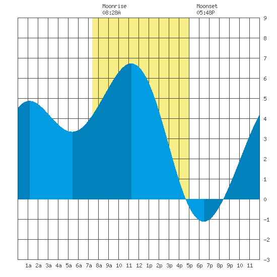 Richmond Harbor tide chart for Tuesday, December 31, 2024