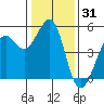 Richmond Harbor tide chart for Tuesday, December 31, 2024