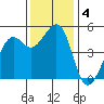 Richmond Harbor tide chart for Wednesday, December 4, 2024