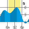 Richmond Harbor tide chart for Thursday, December 5, 2024