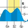 Richmond Harbor tide chart for Friday, December 6, 2024