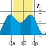 Richmond Harbor tide chart for Saturday, December 7, 2024
