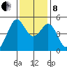 Richmond Harbor tide chart for Sunday, December 8, 2024