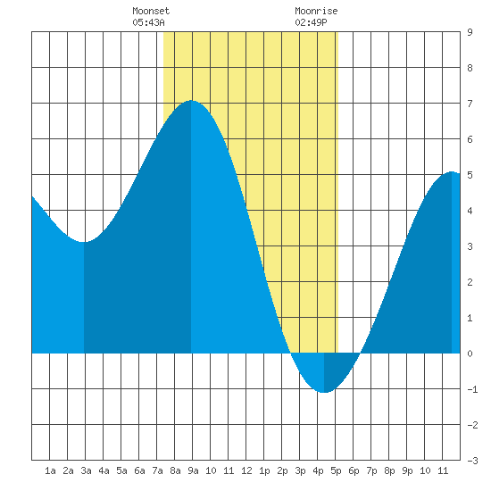 Richmond Harbor tide chart for Saturday, January 11, 2025