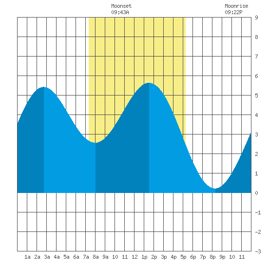 Richmond Harbor tide chart for Friday, January 17, 2025