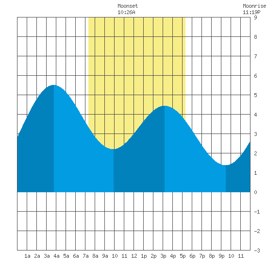 Richmond Harbor tide chart for Sunday, January 19, 2025