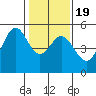 Richmond Harbor tide chart for Sunday, January 19, 2025