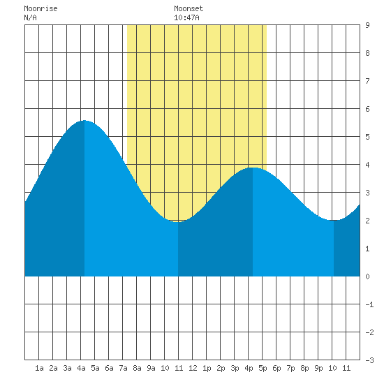 Richmond Harbor tide chart for Monday, January 20, 2025