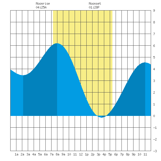 Richmond Harbor tide chart for Saturday, January 25, 2025
