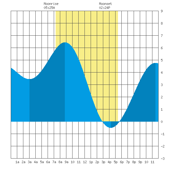 Richmond Harbor tide chart for Sunday, January 26, 2025