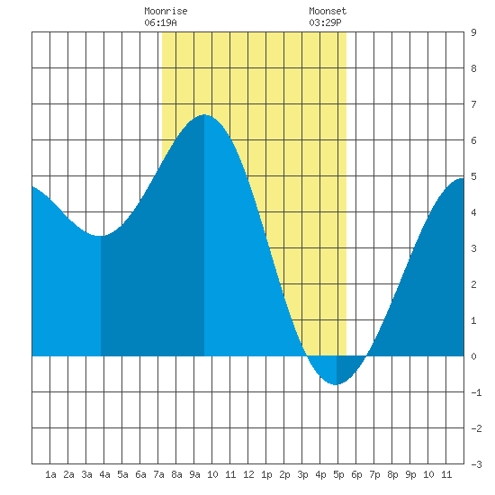 Richmond Harbor tide chart for Monday, January 27, 2025