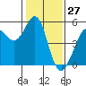 Richmond Harbor tide chart for Monday, January 27, 2025