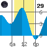 Richmond Harbor tide chart for Wednesday, January 29, 2025