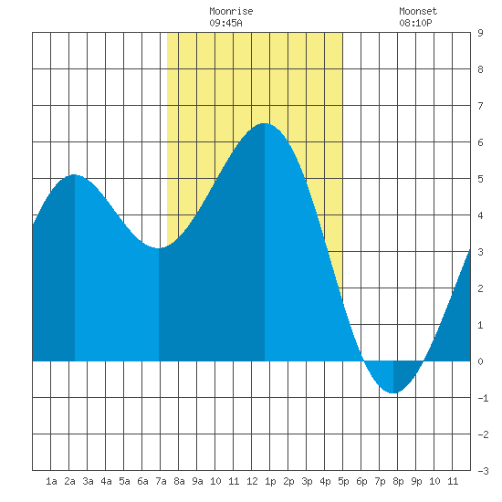 Richmond Harbor tide chart for Thursday, January 2, 2025