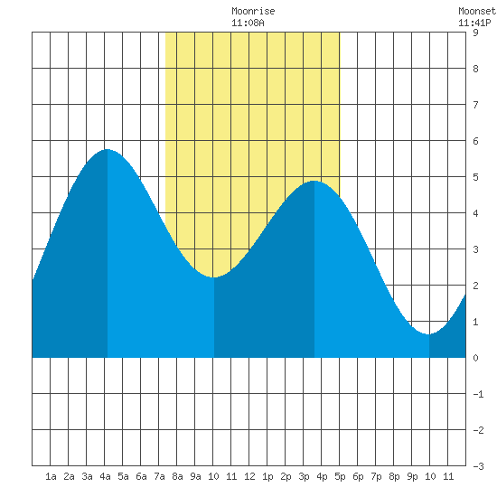 Richmond Harbor tide chart for Sunday, January 5, 2025