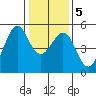 Richmond Harbor tide chart for Sunday, January 5, 2025
