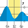Richmond Harbor tide chart for Tuesday, January 7, 2025