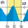 Richmond Harbor tide chart for Wednesday, February 12, 2025