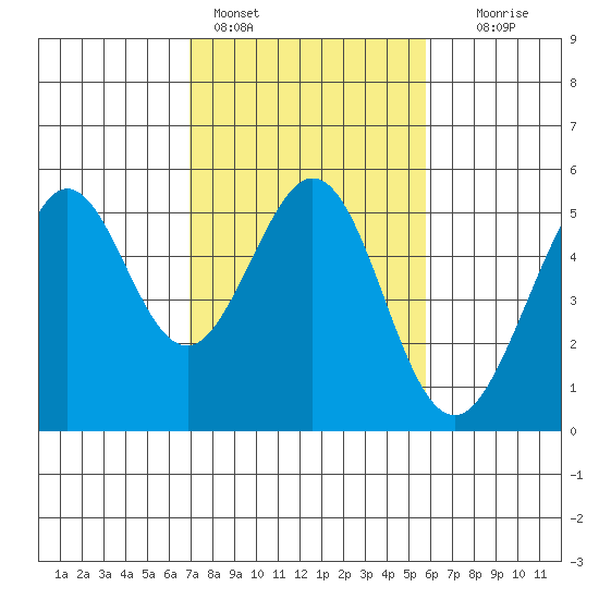 Richmond Harbor tide chart for Friday, February 14, 2025