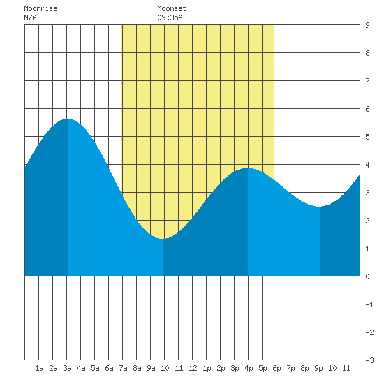 Richmond Harbor tide chart for Tuesday, February 18, 2025