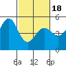 Richmond Harbor tide chart for Tuesday, February 18, 2025