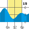 Richmond Harbor tide chart for Wednesday, February 19, 2025
