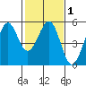 Richmond Harbor tide chart for Saturday, February 1, 2025