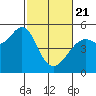 Richmond Harbor tide chart for Friday, February 21, 2025