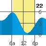 Richmond Harbor tide chart for Saturday, February 22, 2025