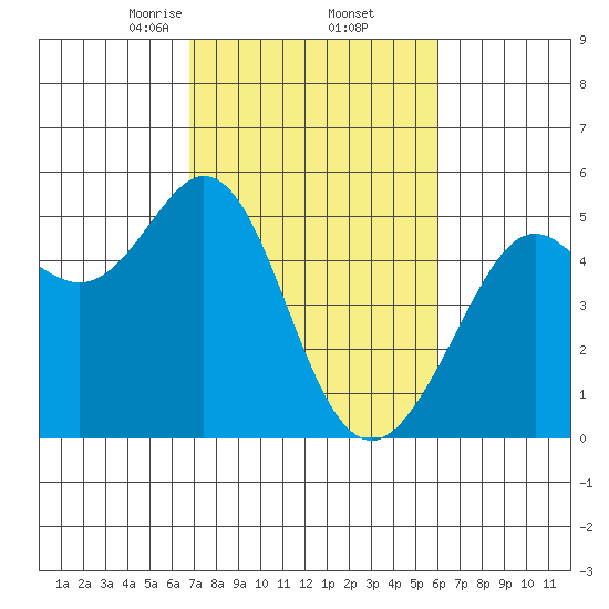Richmond Harbor tide chart for Sunday, February 23, 2025