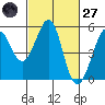 Richmond Harbor tide chart for Thursday, February 27, 2025