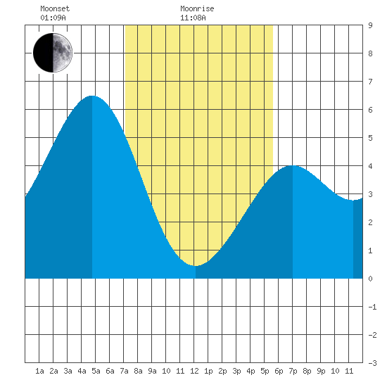 Richmond Harbor tide chart for Wednesday, February 5, 2025