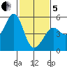 Richmond Harbor tide chart for Wednesday, February 5, 2025