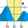 Richmond Harbor tide chart for Thursday, February 6, 2025