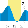 Richmond Harbor tide chart for Friday, February 7, 2025