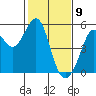 Richmond Harbor tide chart for Sunday, February 9, 2025