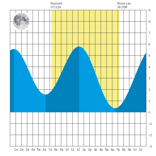 Richmond Harbor tide chart for Thursday, March 13, 2025