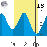 Richmond Harbor tide chart for Thursday, March 13, 2025
