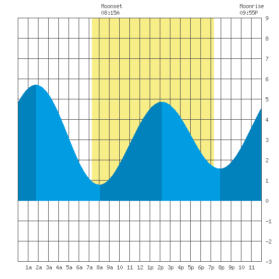 Richmond Harbor tide chart for Sunday, March 16, 2025